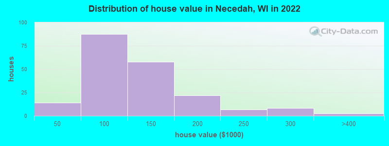 Distribution of house value in Necedah, WI in 2022