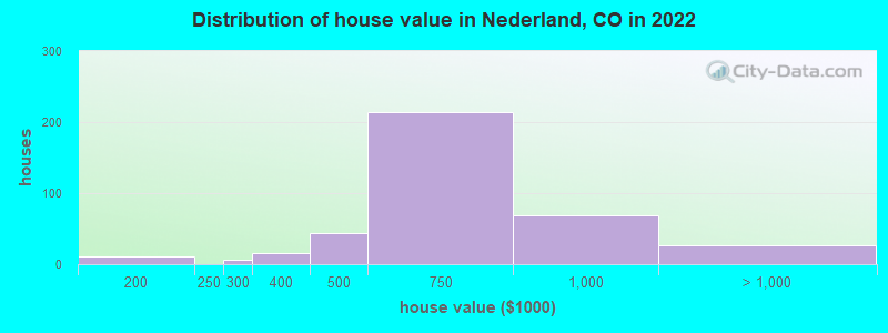 Distribution of house value in Nederland, CO in 2019