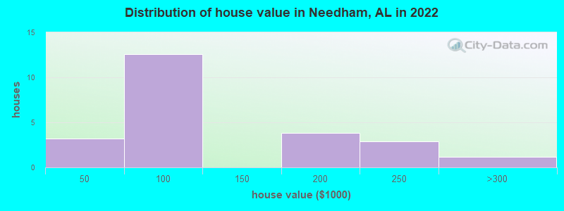 Distribution of house value in Needham, AL in 2019