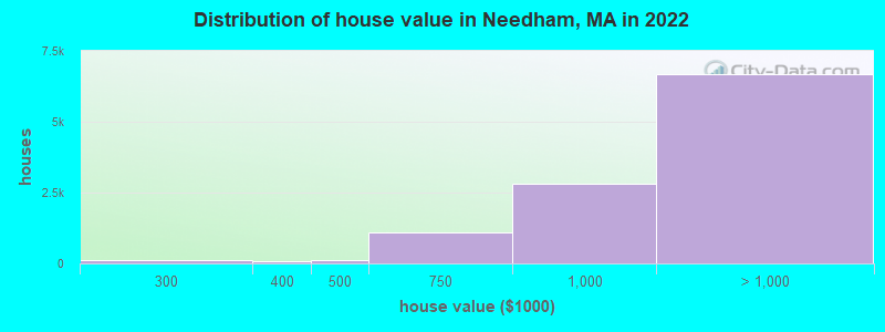 Distribution of house value in Needham, MA in 2019
