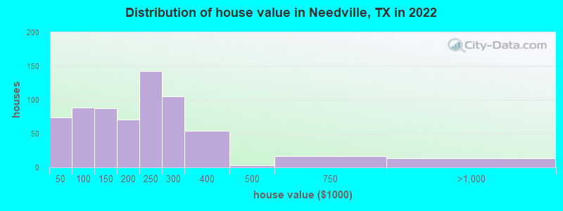 Distribution of house value in Needville, TX in 2019