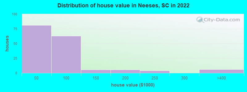 Distribution of house value in Neeses, SC in 2022