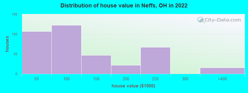 Distribution of house value in Neffs, OH in 2022