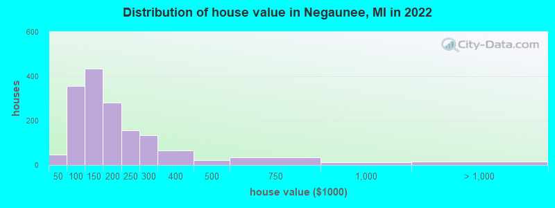 Distribution of house value in Negaunee, MI in 2022
