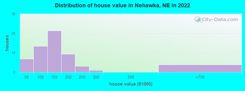 Distribution of house value in Nehawka, NE in 2022