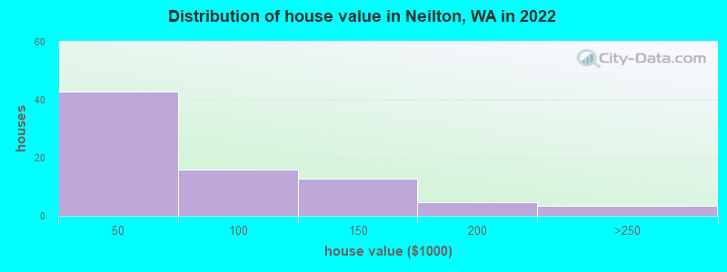 Distribution of house value in Neilton, WA in 2022