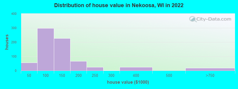 Distribution of house value in Nekoosa, WI in 2022