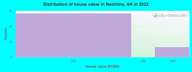 Distribution of house value in Nelchina, AK in 2022