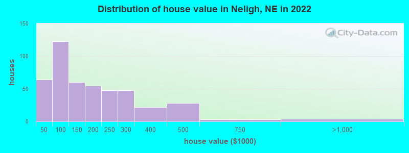 Distribution of house value in Neligh, NE in 2022