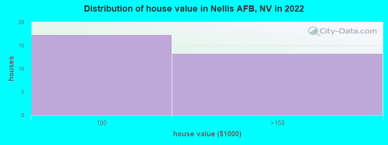 Distribution of house value in Nellis AFB, NV in 2022