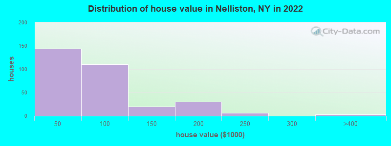 Distribution of house value in Nelliston, NY in 2022