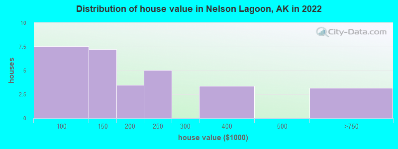Distribution of house value in Nelson Lagoon, AK in 2022