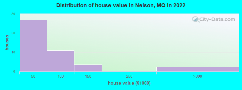 Distribution of house value in Nelson, MO in 2022