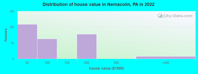 Distribution of house value in Nemacolin, PA in 2021
