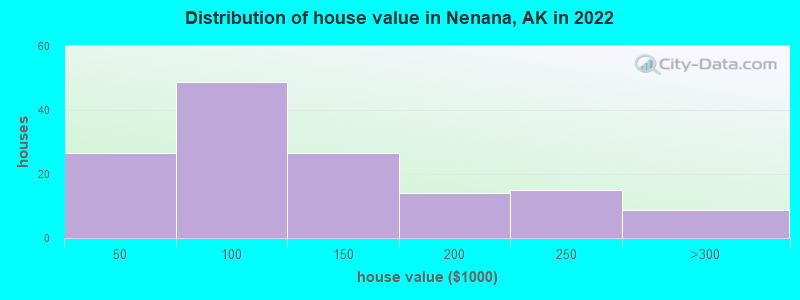 Distribution of house value in Nenana, AK in 2022
