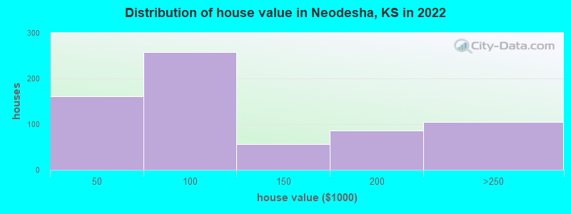 Distribution of house value in Neodesha, KS in 2022