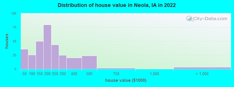 Distribution of house value in Neola, IA in 2022