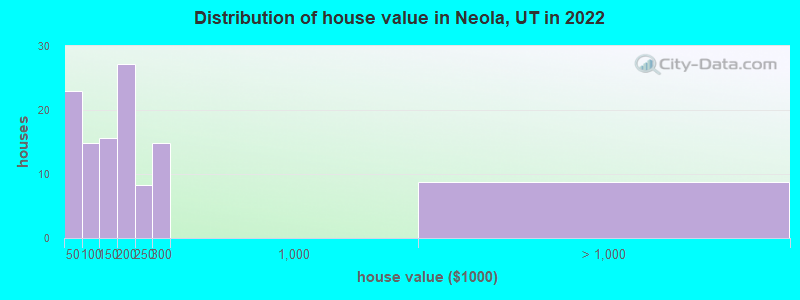 Distribution of house value in Neola, UT in 2022
