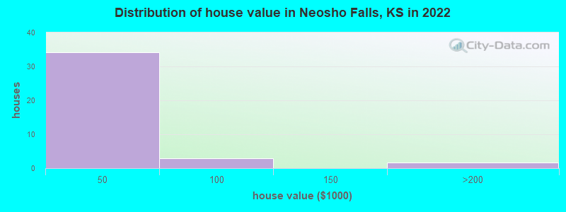 Distribution of house value in Neosho Falls, KS in 2022