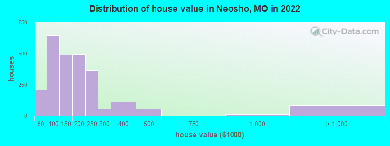 Distribution of house value in Neosho, MO in 2019