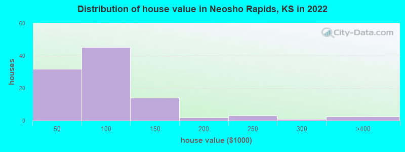 Distribution of house value in Neosho Rapids, KS in 2022