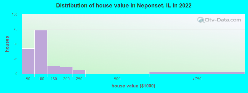 Distribution of house value in Neponset, IL in 2022