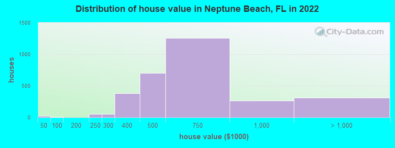 Distribution of house value in Neptune Beach, FL in 2022