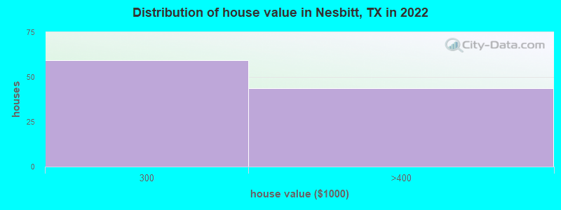 Distribution of house value in Nesbitt, TX in 2022