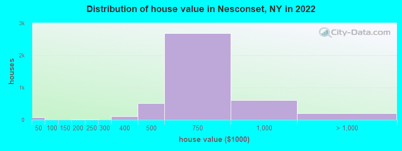 Distribution of house value in Nesconset, NY in 2019