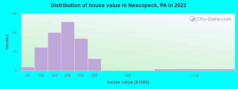 Distribution of house value in Nescopeck, PA in 2022