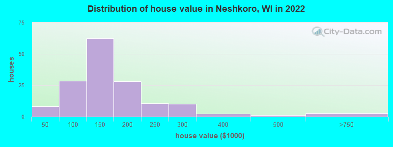 Distribution of house value in Neshkoro, WI in 2022