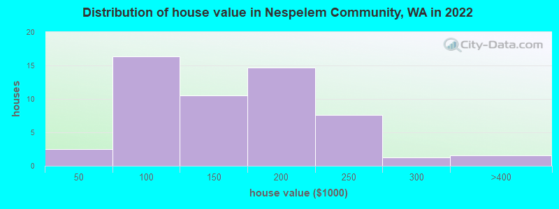 Distribution of house value in Nespelem Community, WA in 2022
