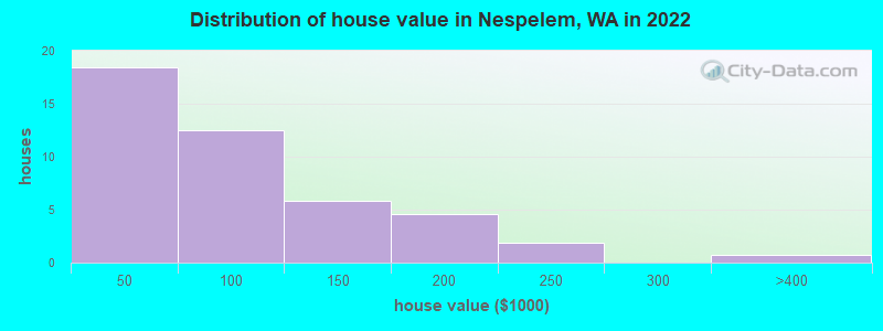 Distribution of house value in Nespelem, WA in 2022