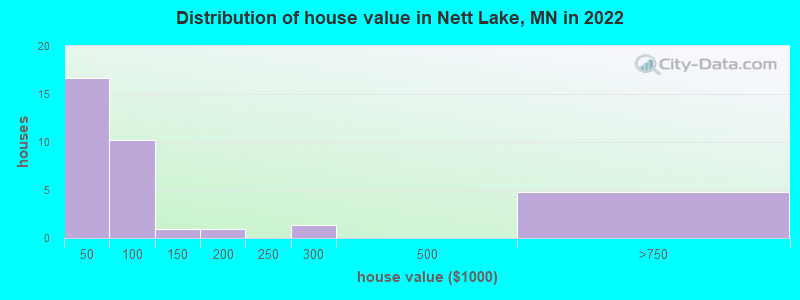 Distribution of house value in Nett Lake, MN in 2022