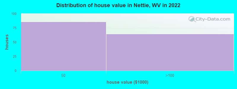 Distribution of house value in Nettie, WV in 2022