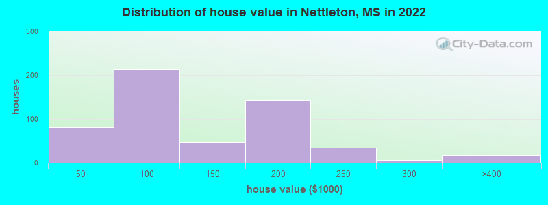 Distribution of house value in Nettleton, MS in 2022
