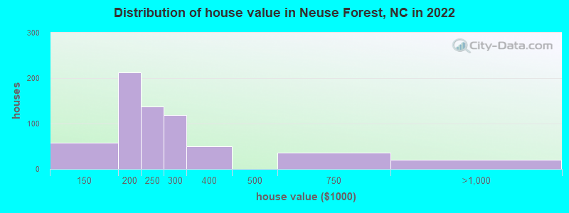 Distribution of house value in Neuse Forest, NC in 2022