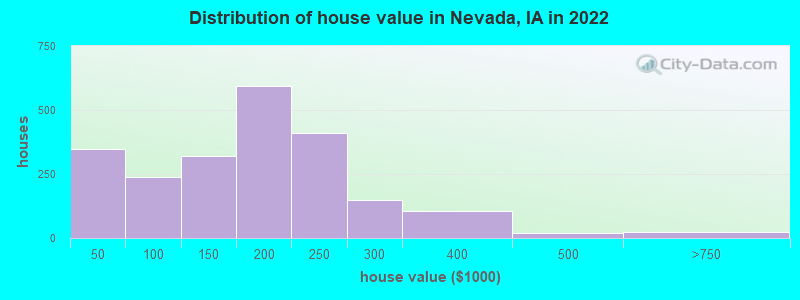 Distribution of house value in Nevada, IA in 2022