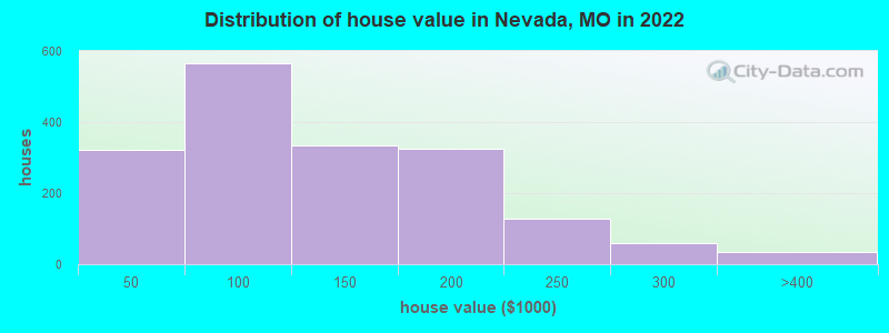 Distribution of house value in Nevada, MO in 2022