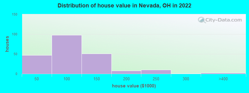Distribution of house value in Nevada, OH in 2022
