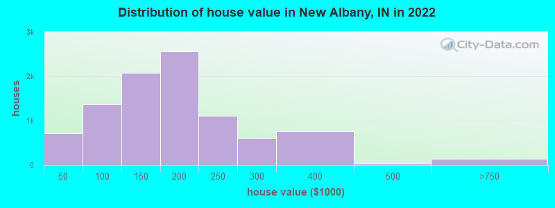 Distribution of house value in New Albany, IN in 2019