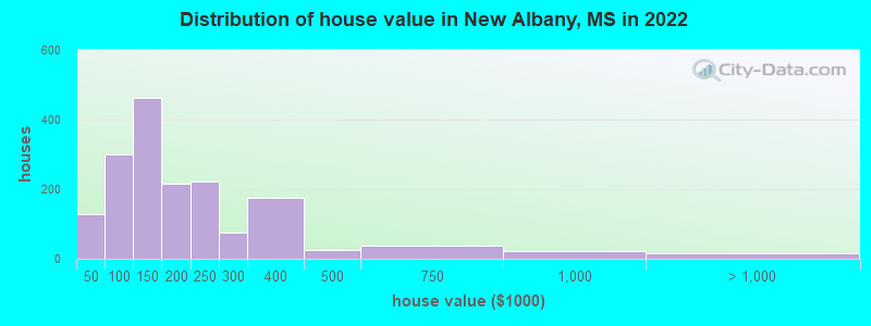 Distribution of house value in New Albany, MS in 2022