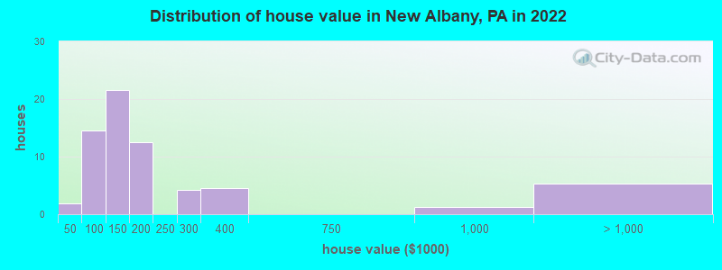 Distribution of house value in New Albany, PA in 2022