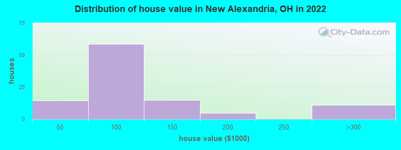 Distribution of house value in New Alexandria, OH in 2022