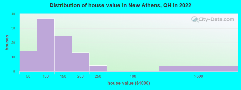 Distribution of house value in New Athens, OH in 2022