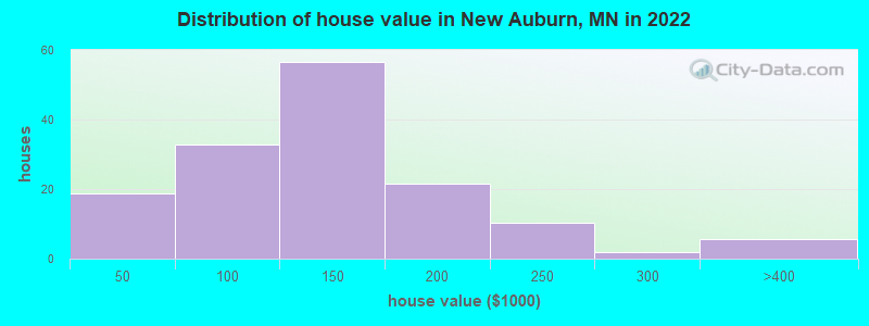 Distribution of house value in New Auburn, MN in 2022
