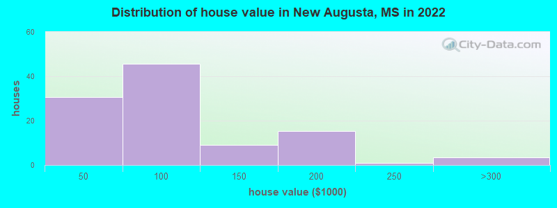 Distribution of house value in New Augusta, MS in 2022