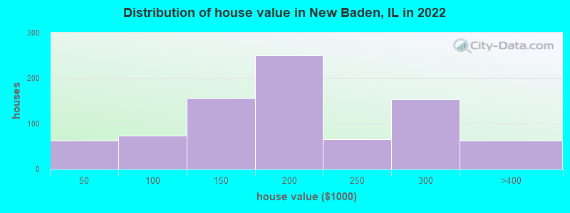 Distribution of house value in New Baden, IL in 2022