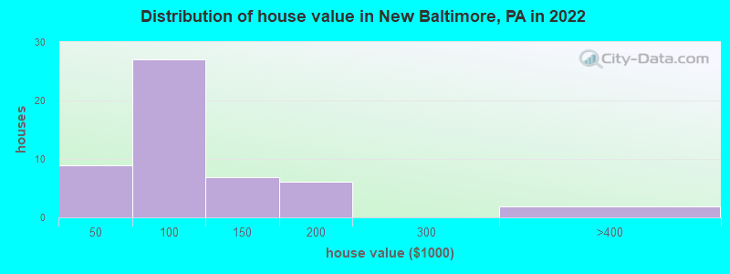 Distribution of house value in New Baltimore, PA in 2022
