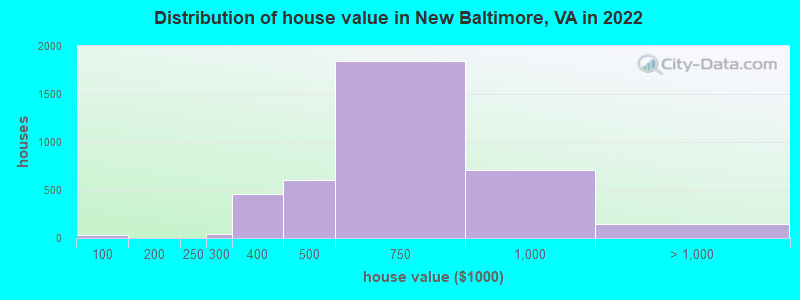 Distribution of house value in New Baltimore, VA in 2019